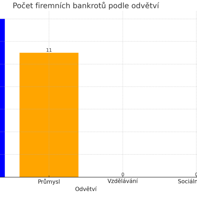 Výjimečný červenec: Nejvíce firemních bankrotů v letošním roce