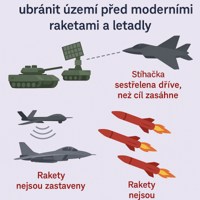 Česká armáda nedokáže ubránit území před moderními raketami a letadly
