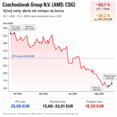 Pád akcíí CSG - Czechoslovak Group