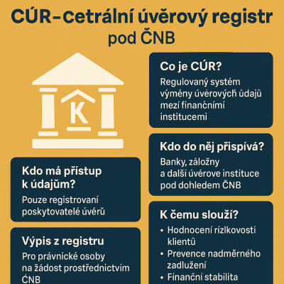 CÚR – Centrální úvěrový registr pod dohledem České národní banky