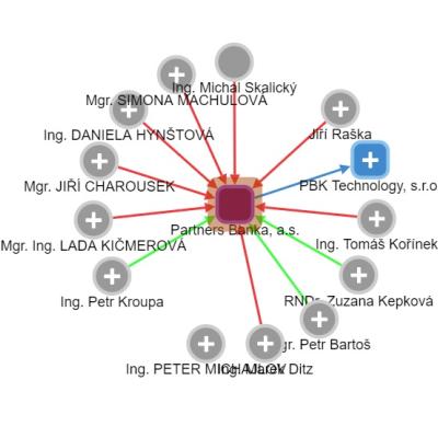 Partners Banka a.s. - ekonomiký strom vazeb