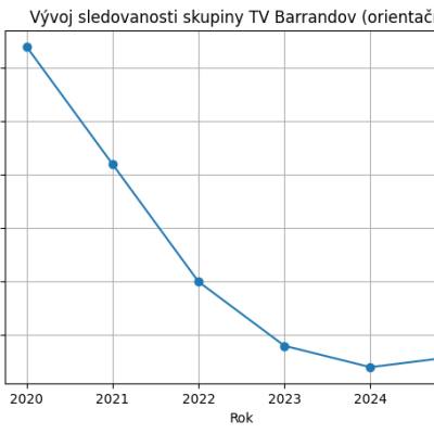 TV Barrandov dluží a diváci mizí. Televize se propadá na okraj trhu