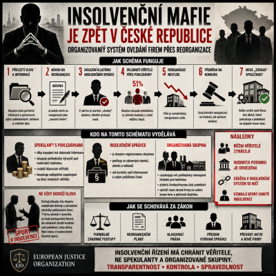 Infografika znázorňuje podezřelé schéma ovládání zadlužených firem přes reorganizace, nákup pohledávek, dosazení spřízněného insolvenčního správce a následnou přeměnu reorganizace v konkurs.